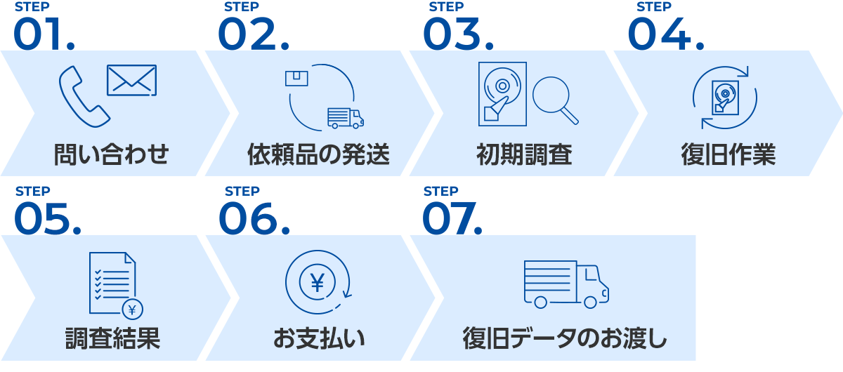 データ復旧 サービスの流れ