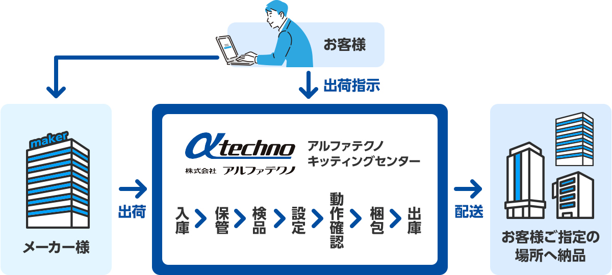 お客様からアルファテクノに出荷指示をいただいた後、メーカー様からアルファテクノに出荷されます。アルファテクノのキッティングセンターにて、入庫→保管→検品→設定→動作確認→梱包→出庫を行い、お客様ご指定の場所へ配送・納品いたします。