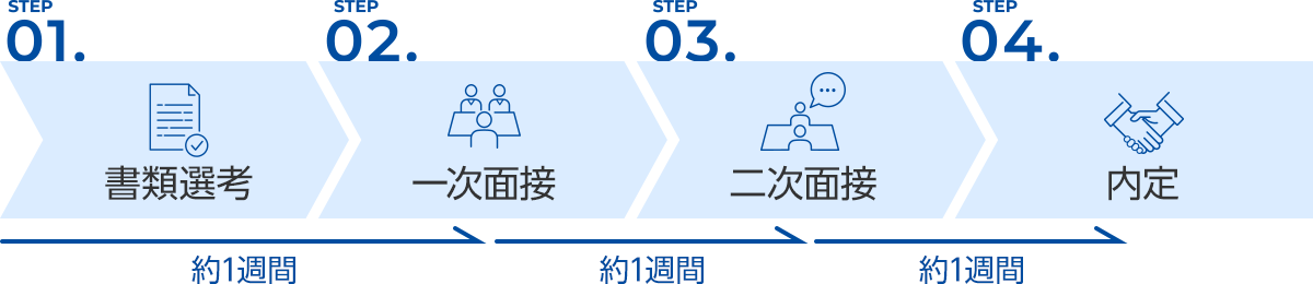 経験者採用の流れ