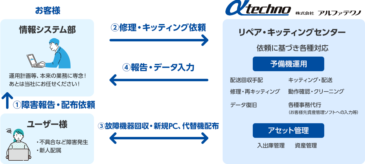 予備機保管・LCMの運用サービスイメージ