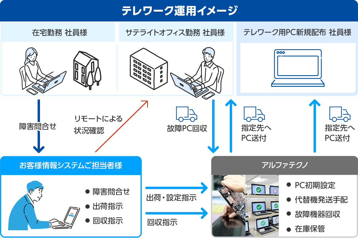 テレワーク運用イメージ